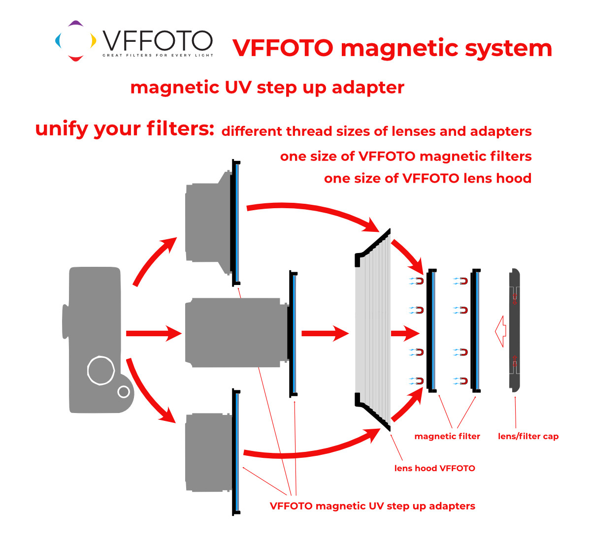 VFFOTO magnetic system