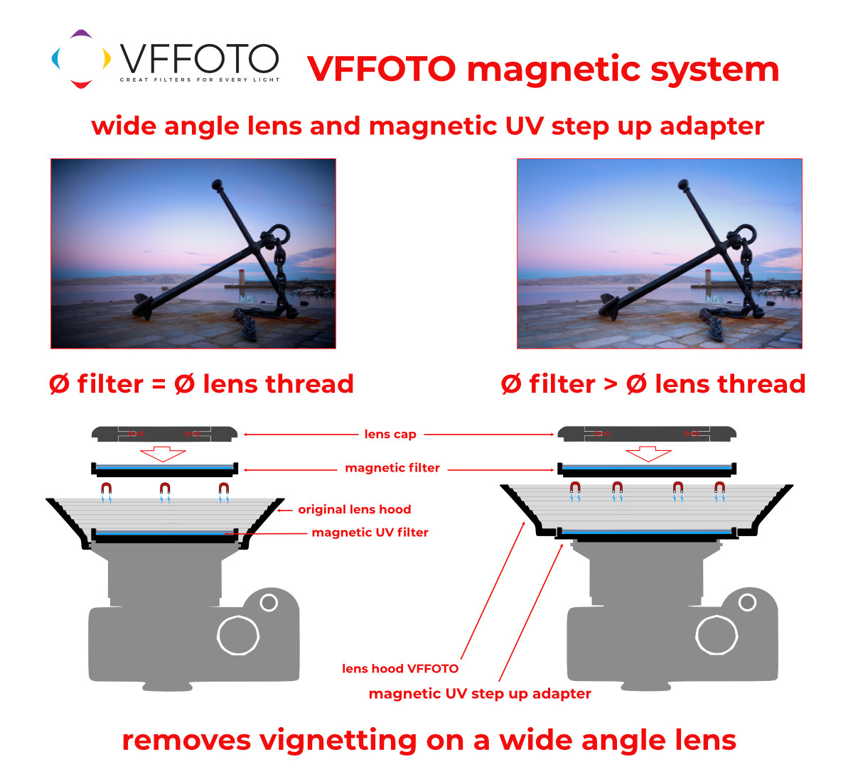 VFFOTO magnetic system