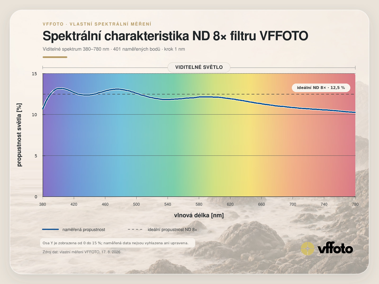 Spektrální charakteristika rozšiřujícího ND 8× filtru VFFOTO ve viditelném spektru 380 až 780 nm