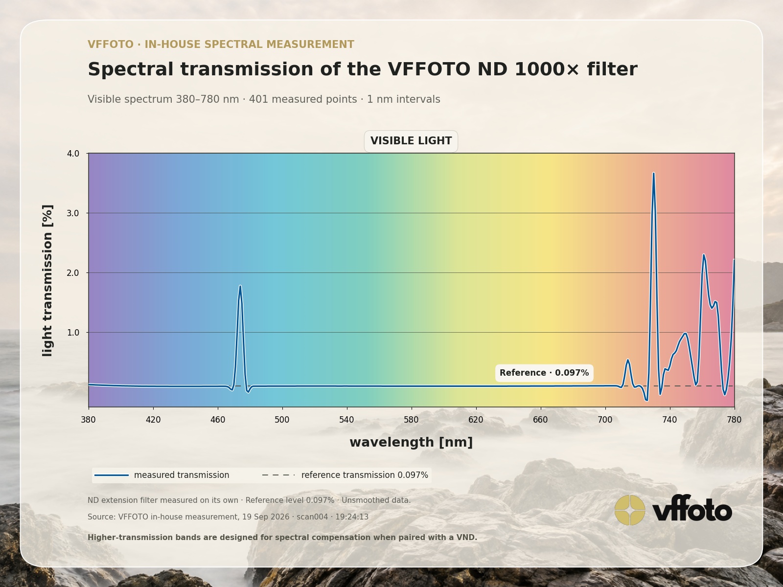 Measured spectral transmission of the VFFOTO ND 1000× filter alone from 380–780 nm; reference level 0.097%