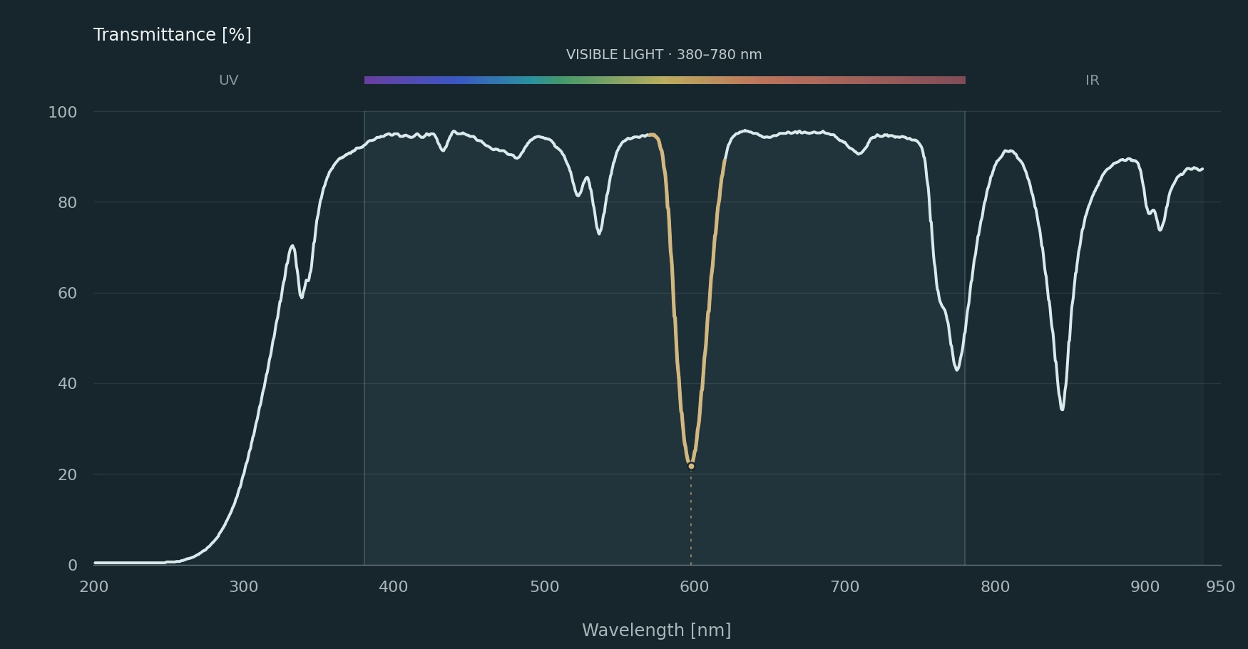 Spectral transmittance of the VFFOTO Night Sky NANO-PRO filter – UNICAM UV-4 measurement, visible light 380–780 nm