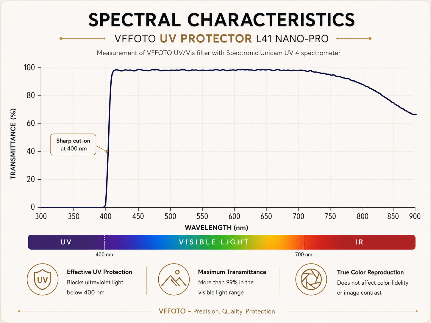 Light transmission graph of the VFFOTO UV Protector L41 12K NANO-PRO