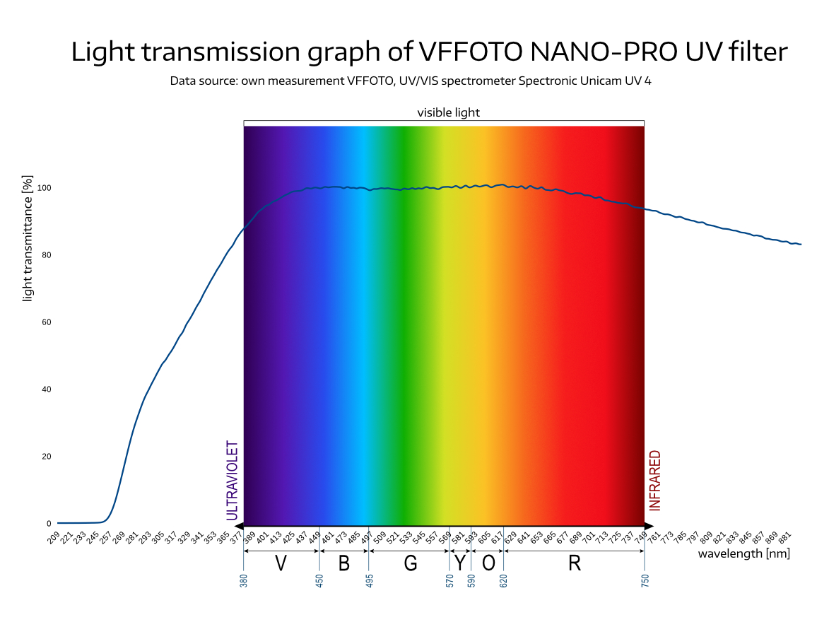 light transmission of VFFOTO UV filter