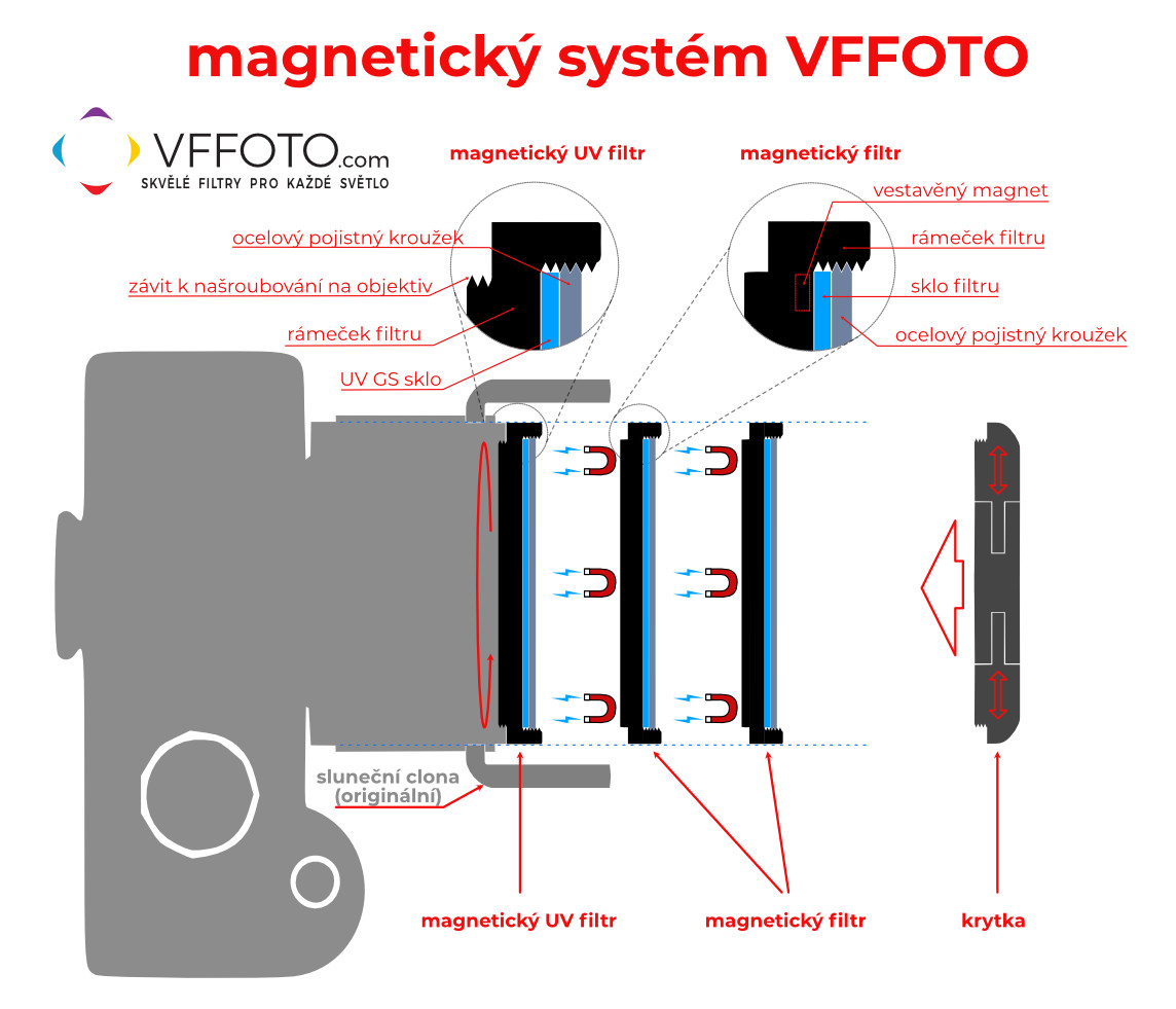 Jak dostat magnetický filtr VFFOTO na objektiv